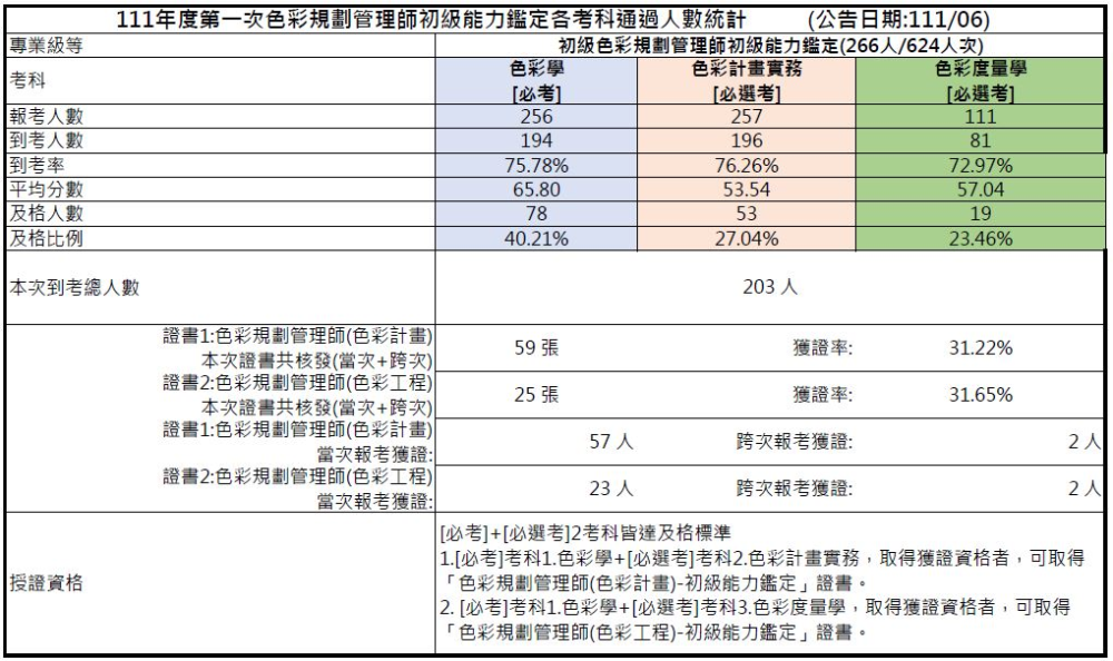 111年第一次初級色彩規劃管理師能力鑑定-考試成果，報考624人次/266人，到考203人，共核發84張證書
