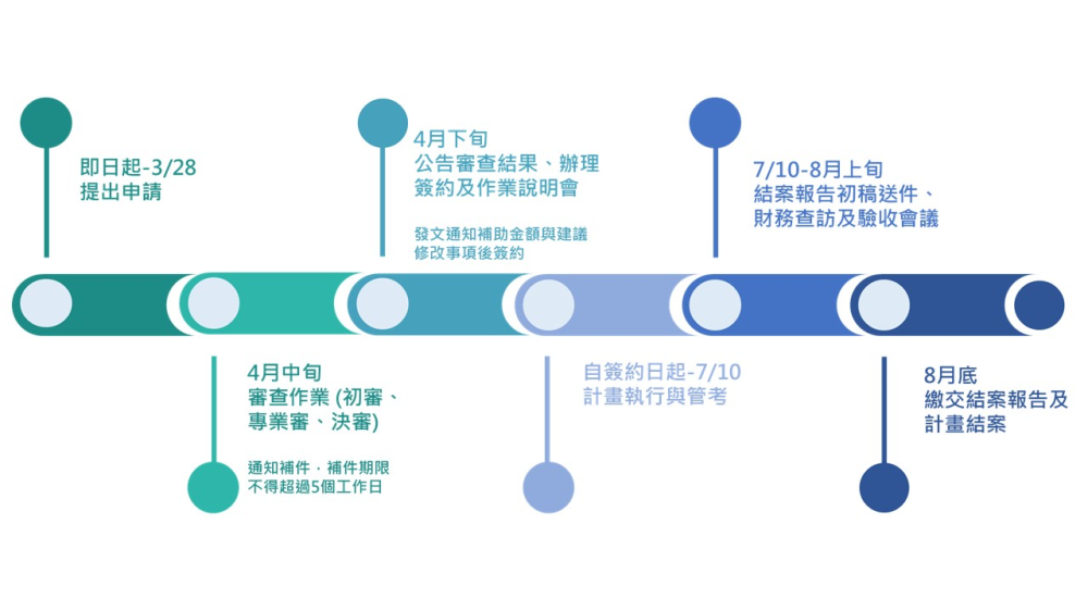 114年企業補助作業時程，內容說明於下方文字。