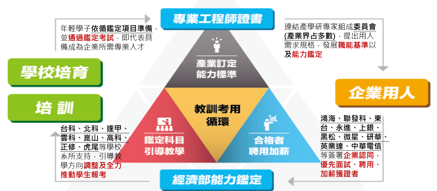 此圖片呈現教訓考用循環模式，詳細描述在下方文字中。
