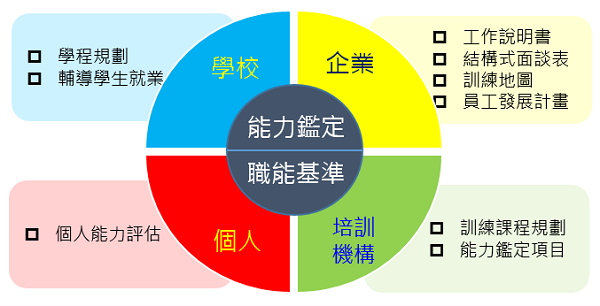 產業職能基準應用領域圖,詳細說明文字請見圖片下方。 產業職能基準應用領域圖,詳細說明文字請見圖片下方。